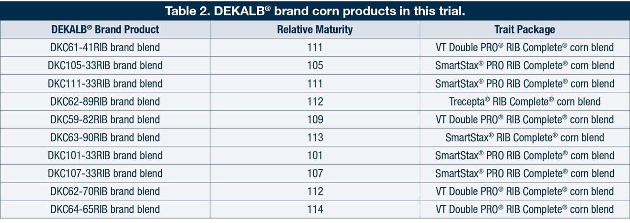 DEKALB® brand corn products in this trial.