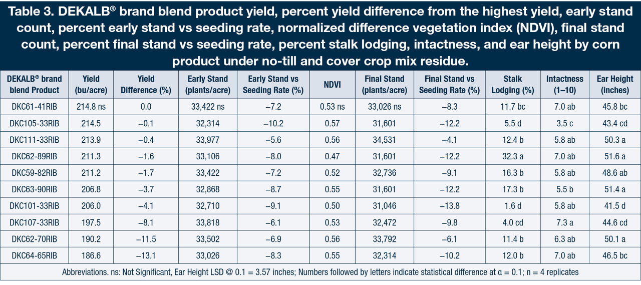 . DEKALB® brand blend product yield, percent yield difference from the highest yield, early stand count, percent early stand vs seeding rate, normalized difference vegetation index (NDVI), final stand count, percent final stand vs seeding rate, percent stalk lodging, intactness, and ear height by corn product under no-till and cover crop mix residue.
