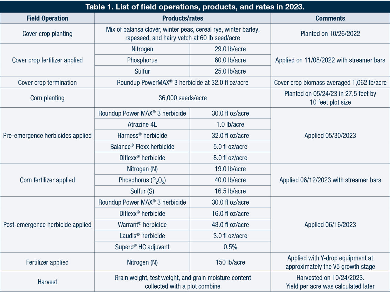 List of field operations, products, and rates in 2023.