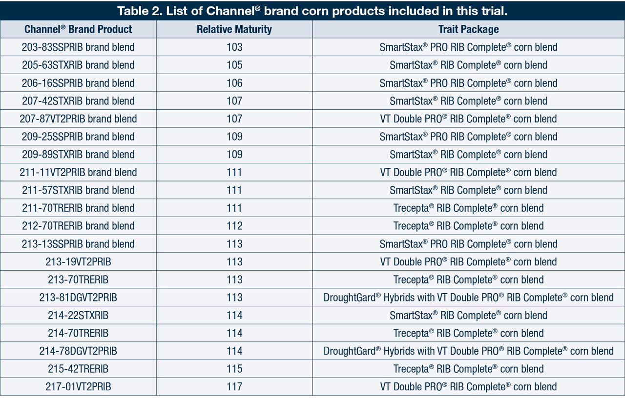 List of Channel® brand corn products included in this trial.