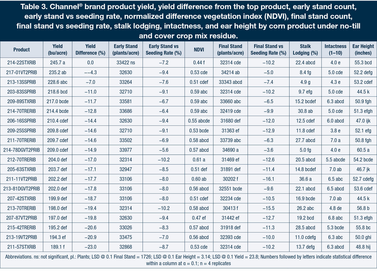 Channel® brand product yield, yield difference from the top product, early stand count, early stand vs seeding rate, normalized difference vegetation index (NDVI), final stand count, final stand vs seeding rate, stalk lodging, intactness, and ear height by corn product under no-till and cover crop mix residue.