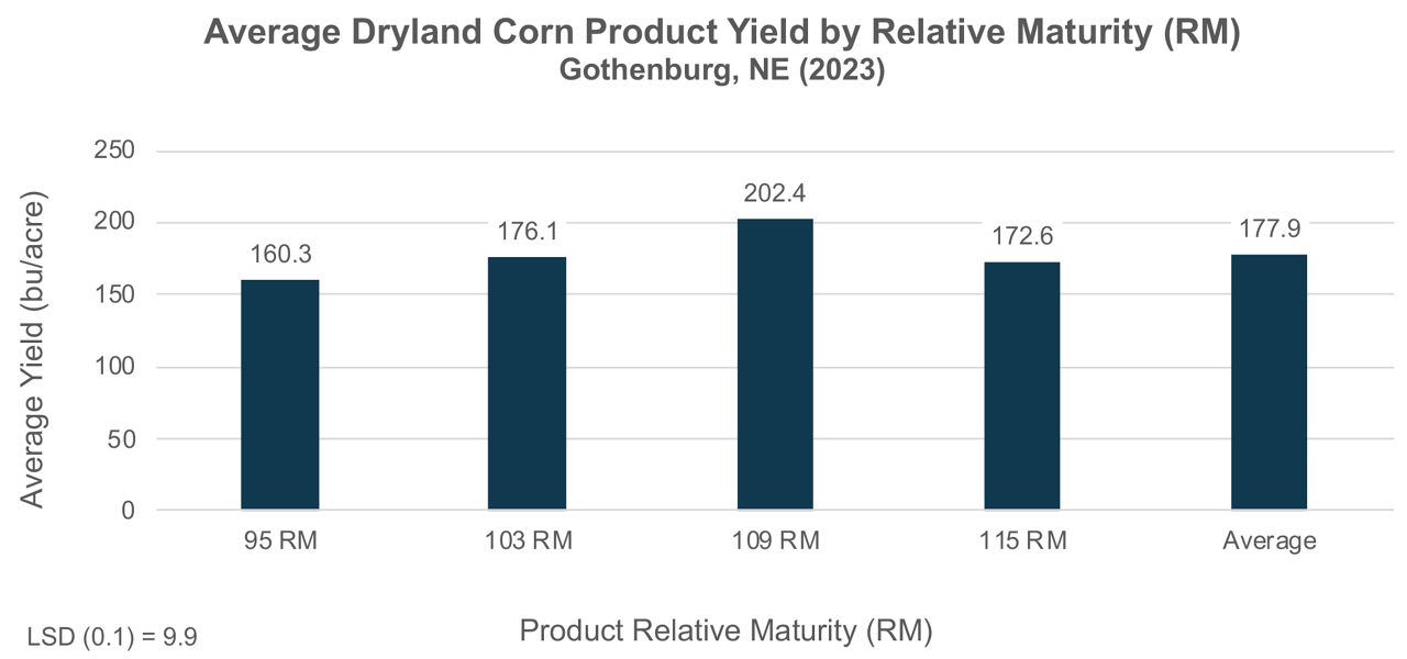 Average yield of corn products by relative maturity. 