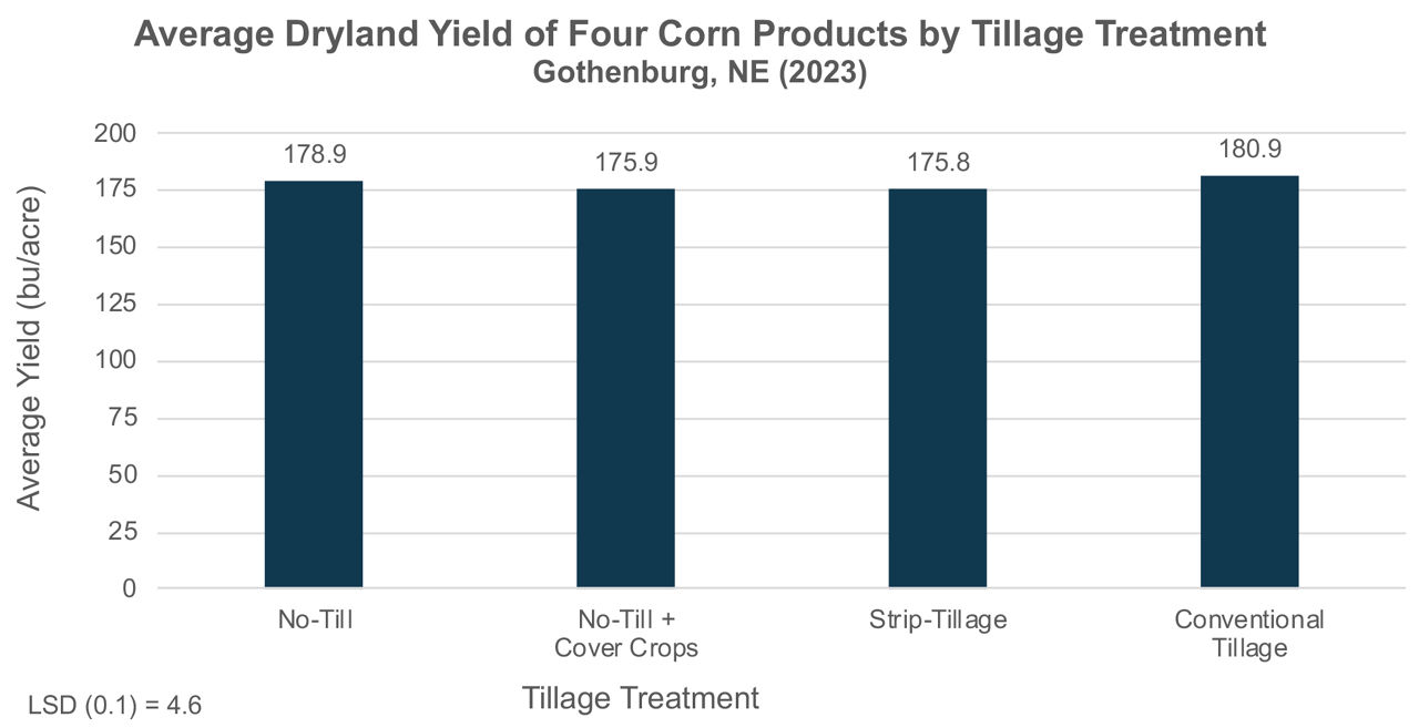Average yield (bu/acre) of four corn products by tillage treatment. 