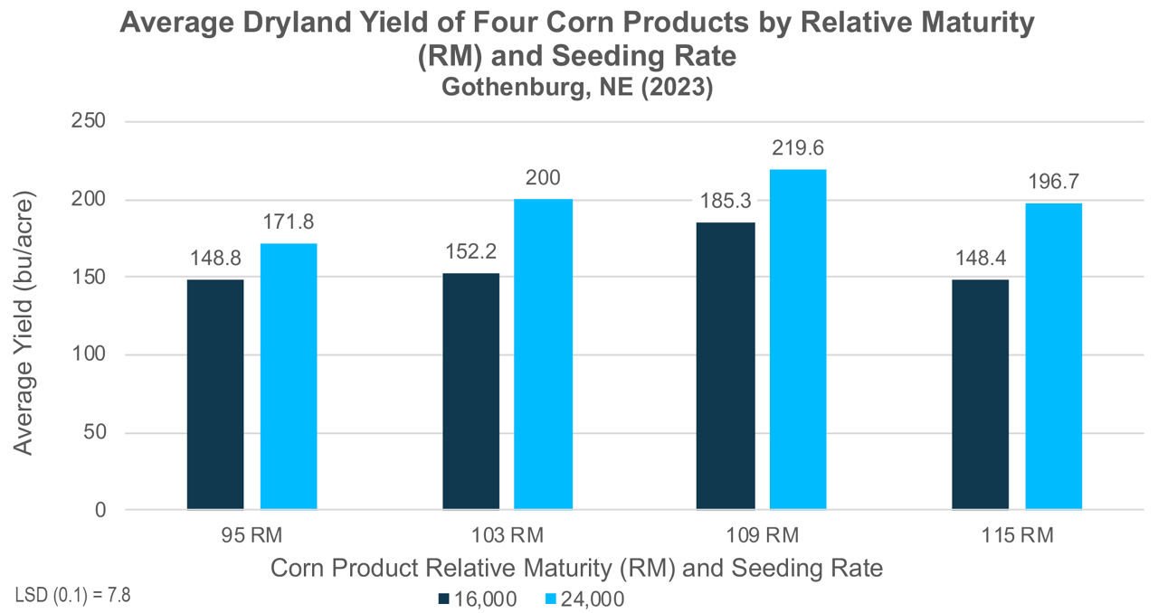 Average yield of four corn products by relative maturity and two seeding rates. 