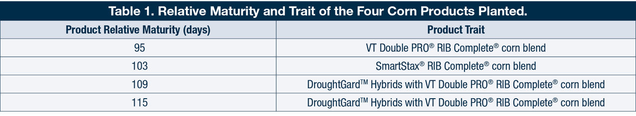 Relative Maturity and Trait of the Four Corn Products Planted