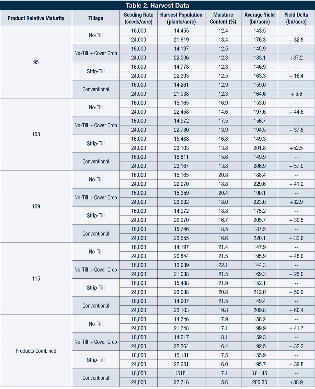 Harvest data