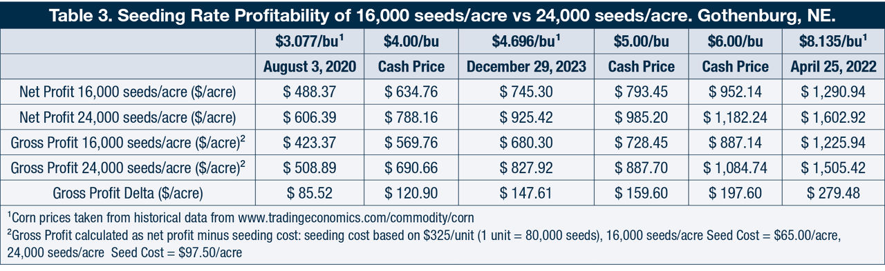 Seeding Rate Profitability of 16,000 seeds/acre vs 24,000 seeds/acre. Gothenburg, NE