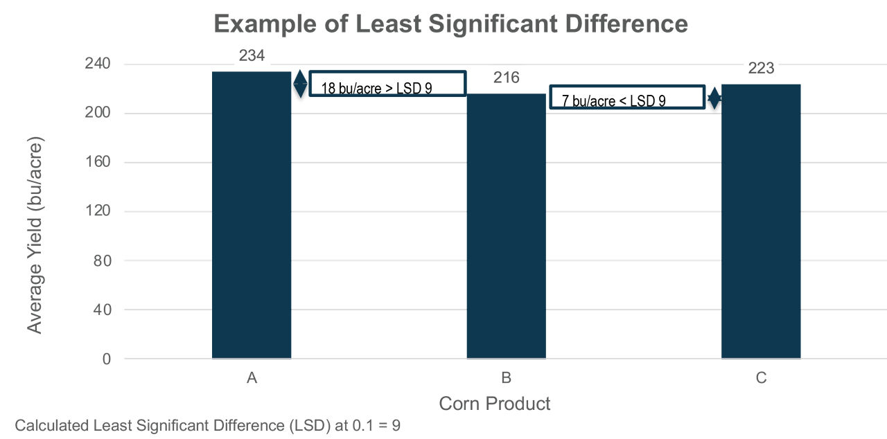 Least significant difference (LSD) example. 