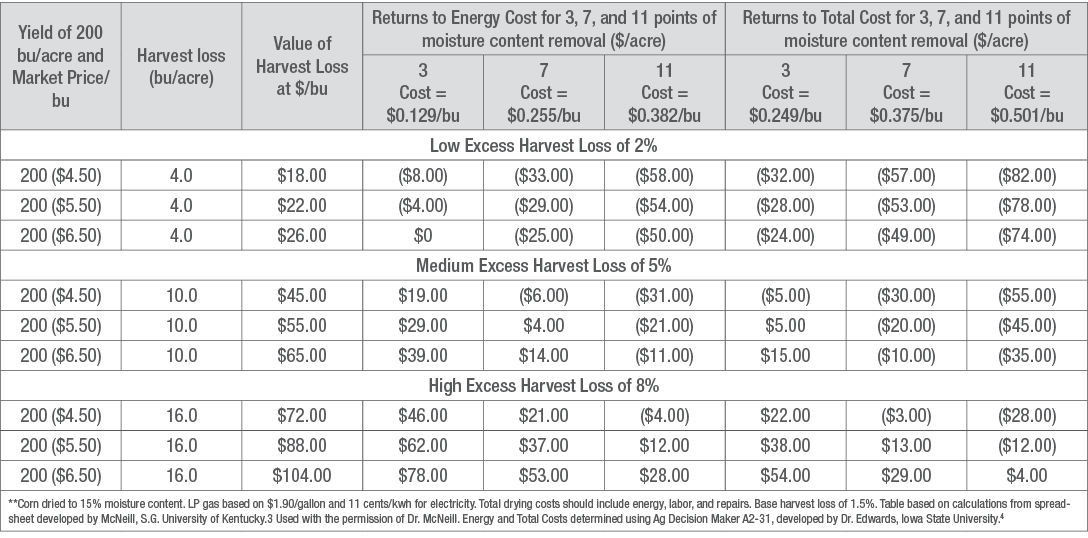 Table 1. Estimated value of harvest losses and energy cost to dry corn with low, medium, and high excess harvest losses (Based on 200 bu/acre yield, corn prices of $4.50, $5.50, and $6.50/bu, and LP price of $1.90/gallon.**) 
