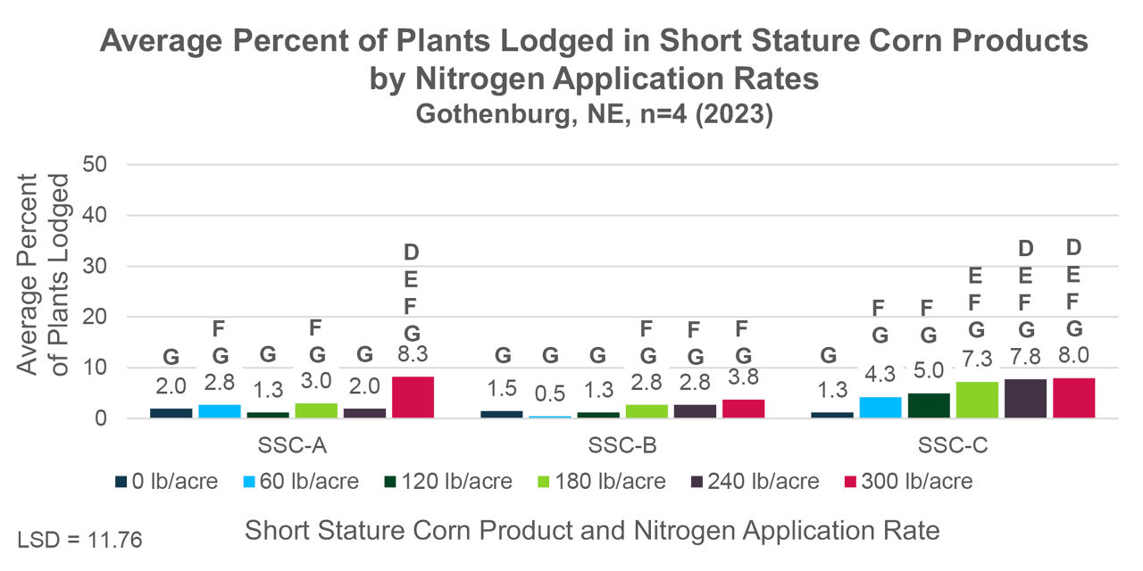 Figure 2B. Average rate of lodging by nitrogen treatment and corn product for short products tested in Gothenburg, NE in 2023. Letters indicating statistical significance apply to Figures 2A and 2B. 