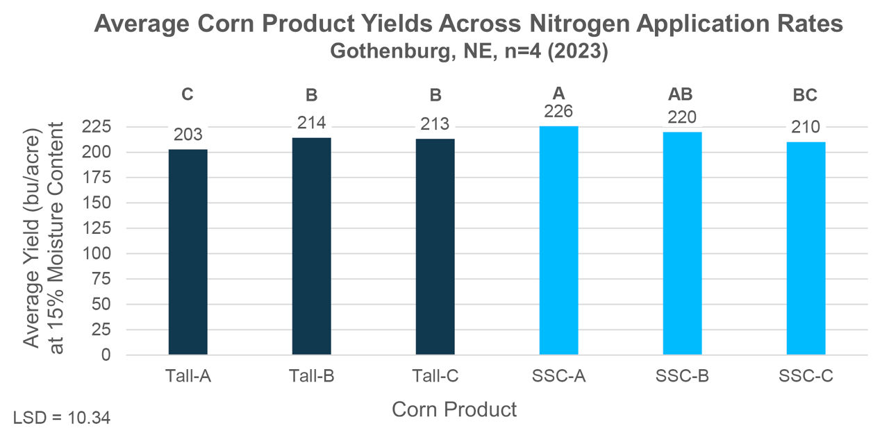 Figure 3: Yield produced by all corn products averaged across all nitrogen application rates tested in Gothenburg, NE in 2023