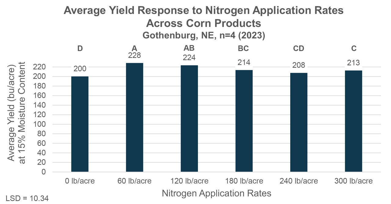 Figure 4: Yield produced by all nitrogen rates averaged across all corn products tested in Gothenburg, NE in 2023. 