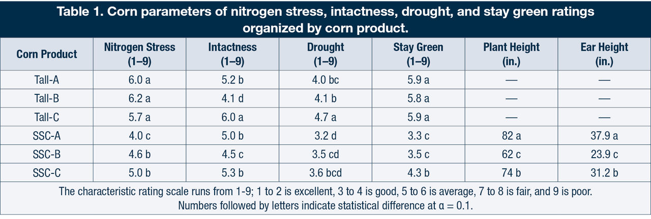 Table 1. Corn parameters of nitrogen stress, intactness, drought, and stay green ratings organized by corn product.