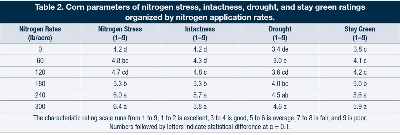 Table 2. Corn parameters of nitrogen stress, intactness, drought, and stay green ratings organized by nitrogen application rates.