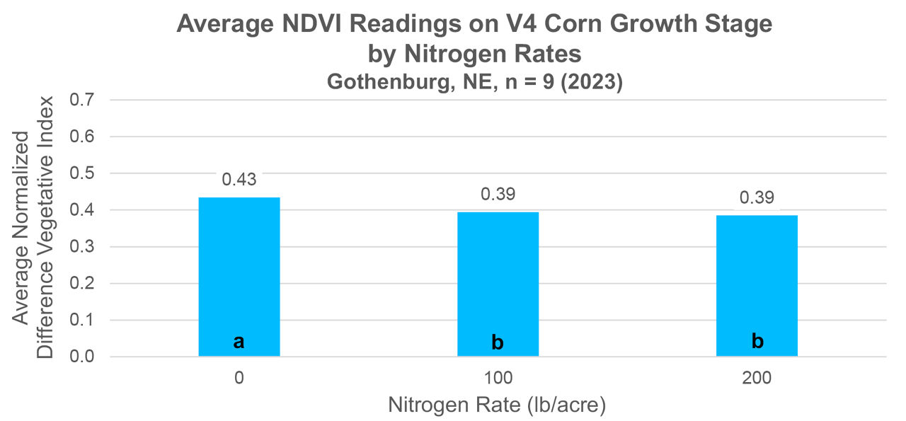 Normalized Difference Vegetation Index (NDVI) by nitrogen fertilizer rates averaged across all biological product applications. Letters indicate statistical difference at α = 0.1, n = 9, Gothenburg, NE, 2023. 