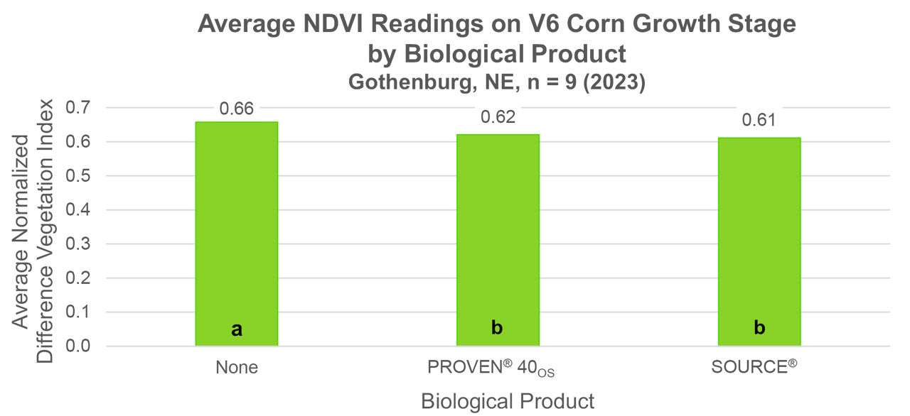 . Normalized Difference Vegetation Index (NDVI) by biological products averaged across all nitrogen fertilization rates. Letters indicate statistical difference at α = 0.1, n = 9, Gothenburg, NE, 2023