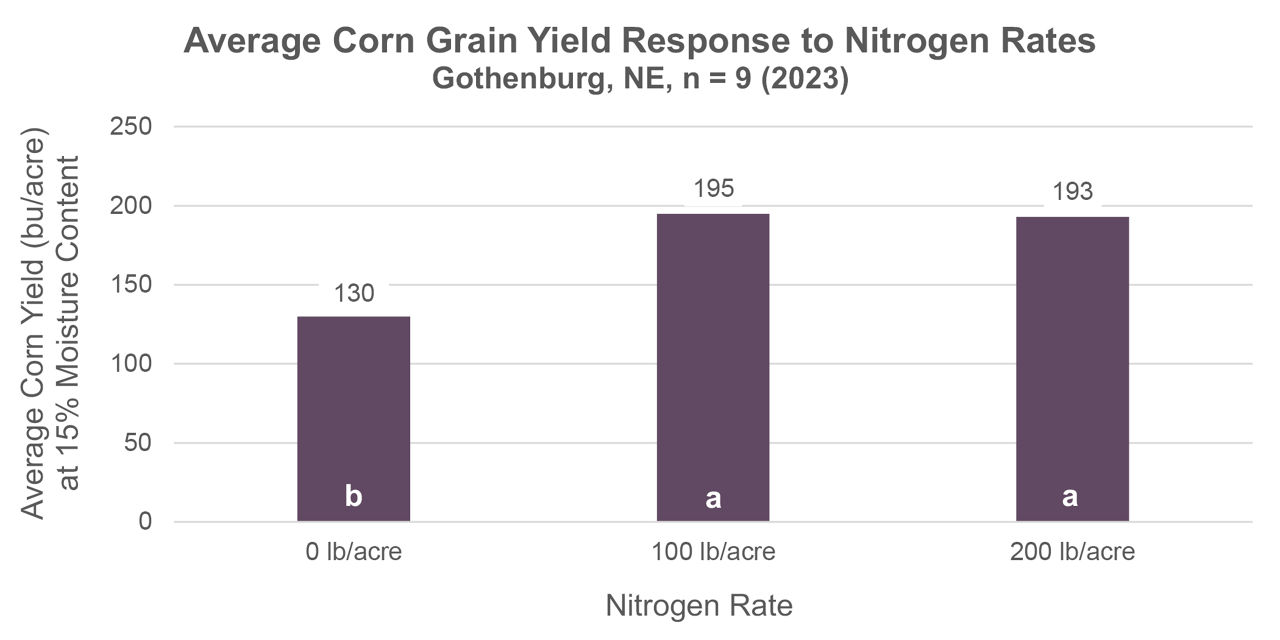 Corn grain yield and moisture by nitrogen fertilization rates averaged across all biological products used. Numbers followed by letters indicate statistical difference at α = 0.1, n = 9, Gothenburg, NE, 2023. 