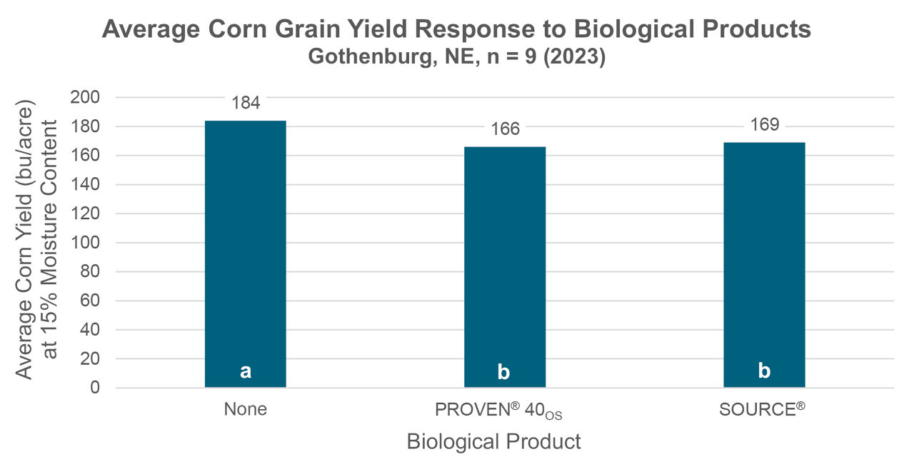 Corn grain yield and moisture according by biological product averaged across all nitrogen application rates. Numbers followed by letters indicate statistical difference at α = 0.1, n = 9, Gothenburg, NE, 2023. 