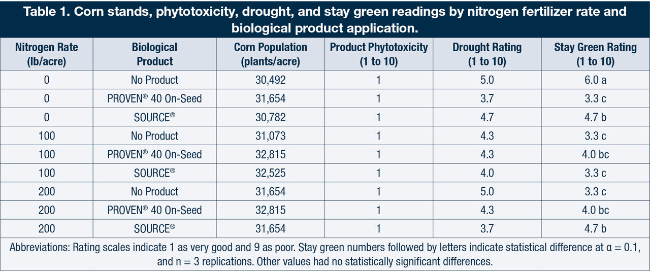 Corn stands, phytotoxicity, drought, and stay green readings by nitrogen fertilizer rate and biological product application. 