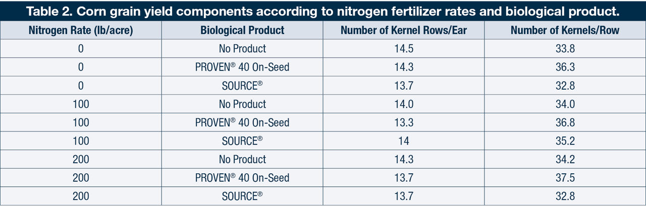 Corn grain yield components according to nitrogen fertilizer rates and biological product. 