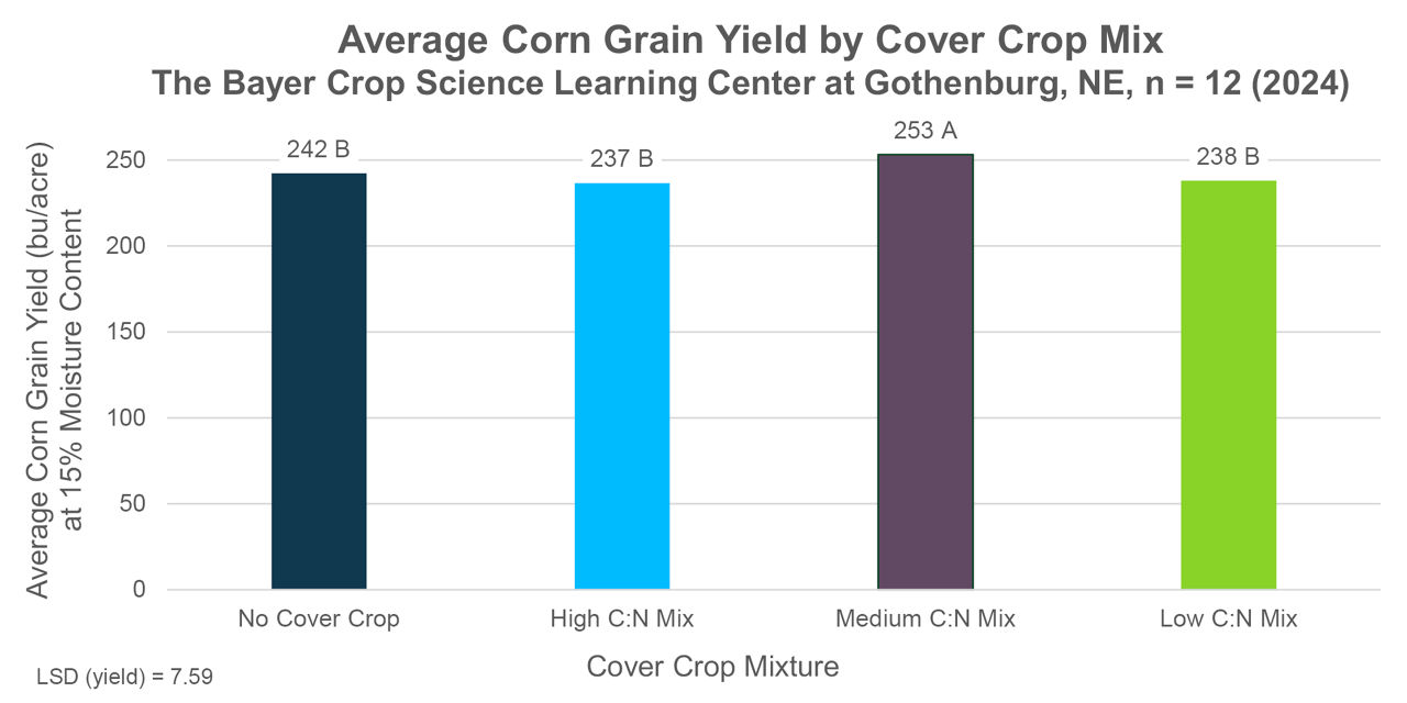 Corn grain yield, averaged across nitrogen application rates and replications, by cover crop mix.