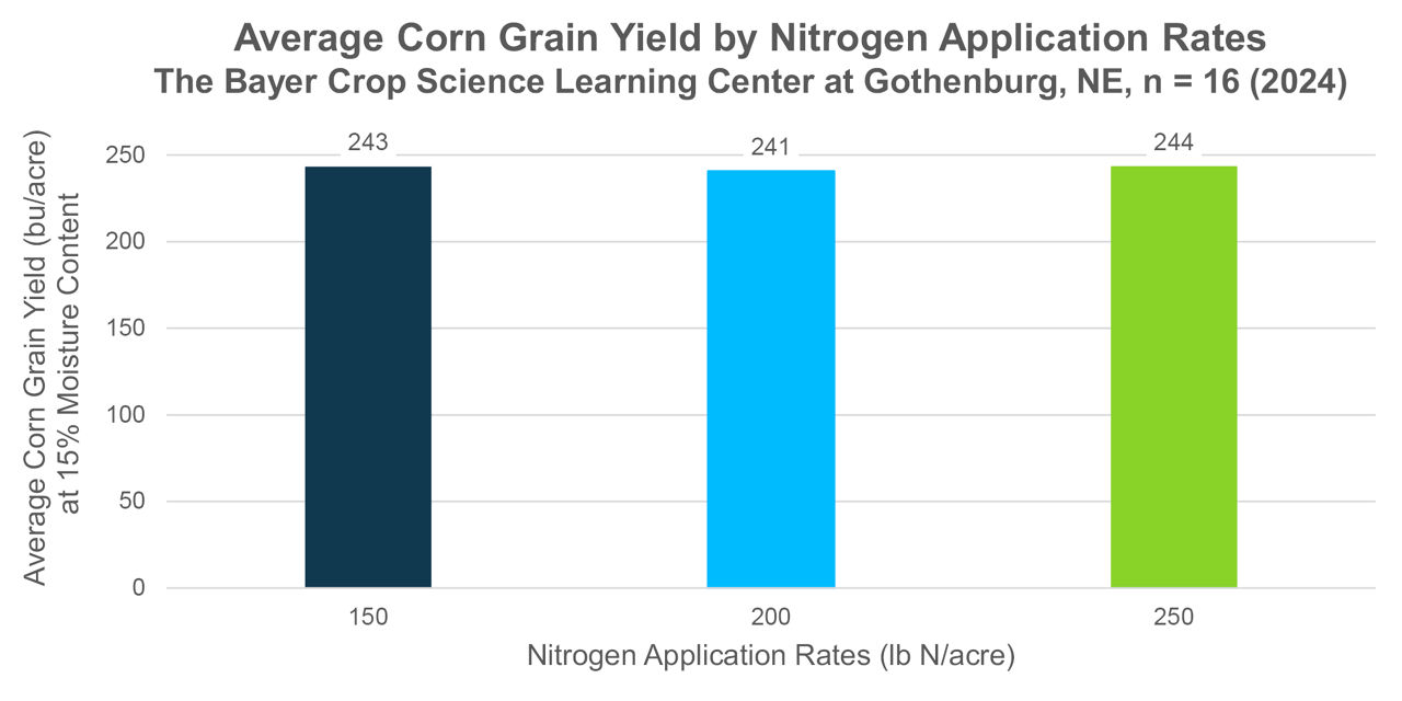. Corn grain yield, averaged across cover crop mixture and replications, by nitrogen application rates. 
