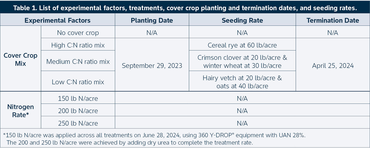 Table 1: List of experimental factors, treatments, cover crop planting and termination dates, and seeding rates.