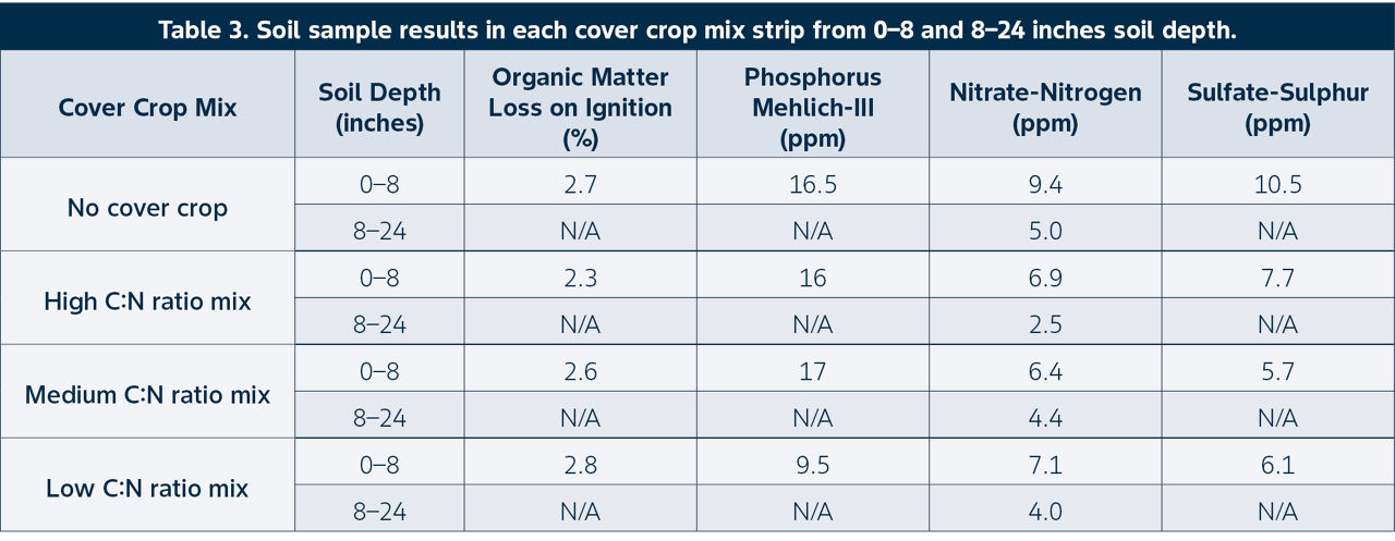 Soil sample results in each cover crop mix strip from 0–8 and 8–24 inches soil depth.