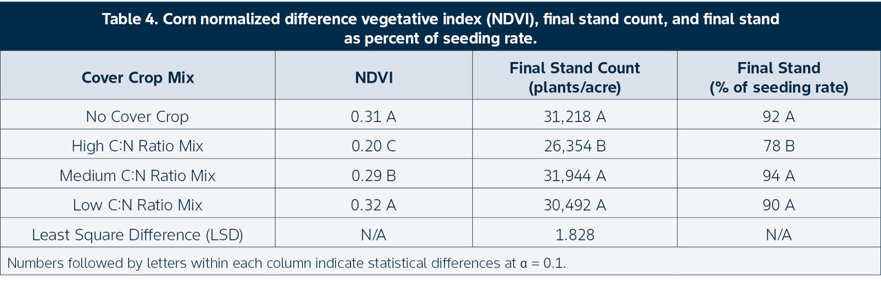 Corn normalized difference vegetative index (NDVI), final stand count, and final stand as percent of seeding rate.