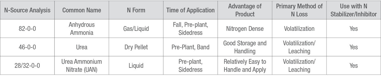 N source and application table