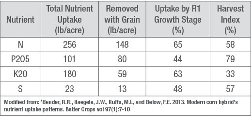 Nutrient uptake and removal for corn averaging table.