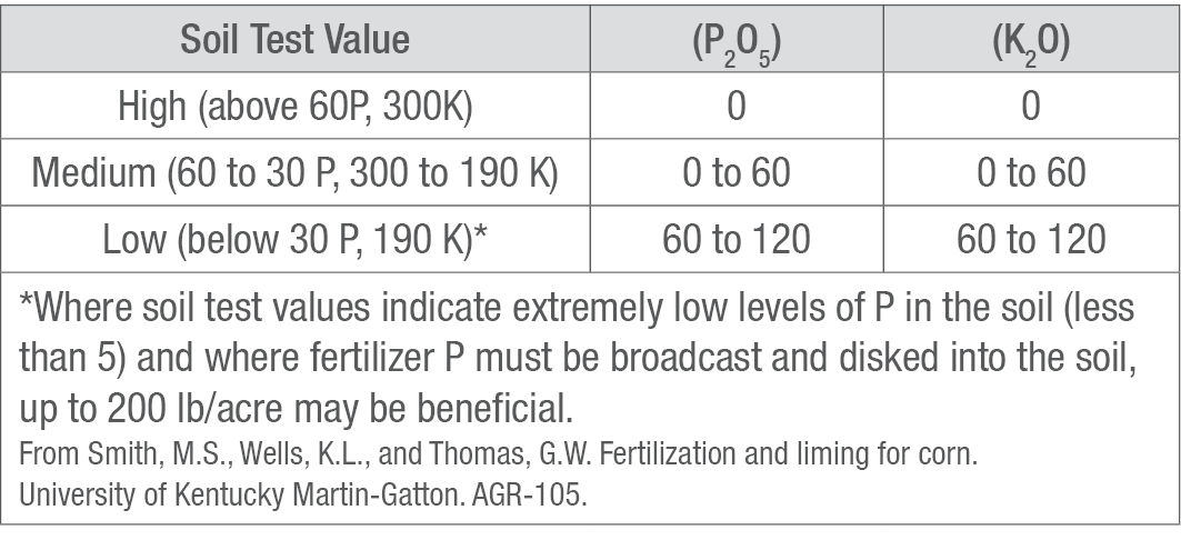 Recommended Rates of Phosphate and Potash Application 