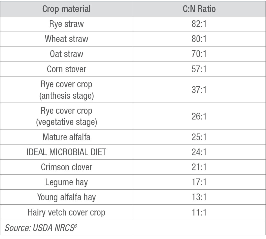 C:N values that the United States Department of Agriculture (USDA) and Natural Resource Conservation Service (NRCS) uses for commonly grown crop species.