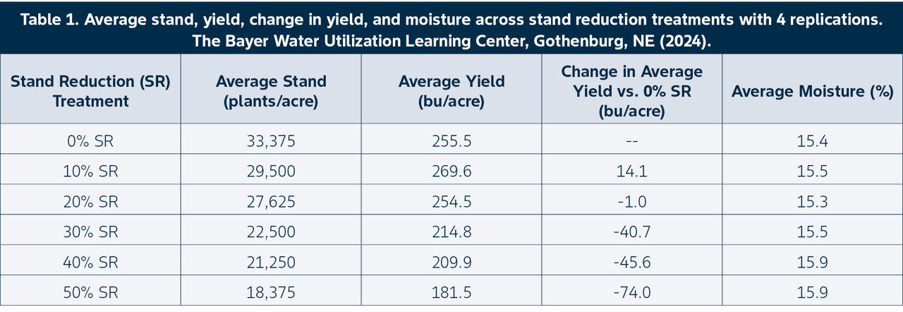 Table 1. Average stand, yield, change in yield, and moisture across stand reduction treatments with 4 replications. The Bayer Water Utilization Learning Center, Gothenburg, NE (2024).  