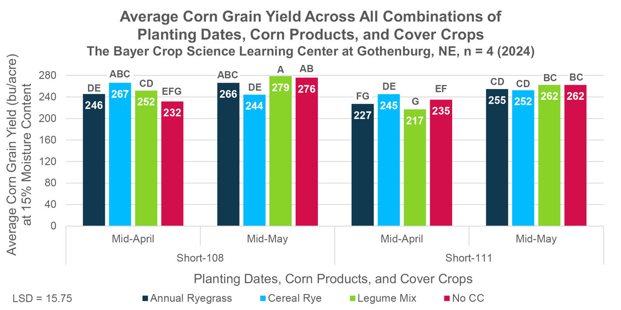 Corn grain yield across all the combinations of planting dates, corn products, and cover crops. 