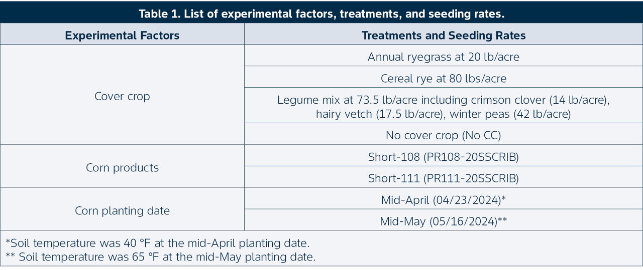 . List of experimental factors, treatments, and seeding rates. 