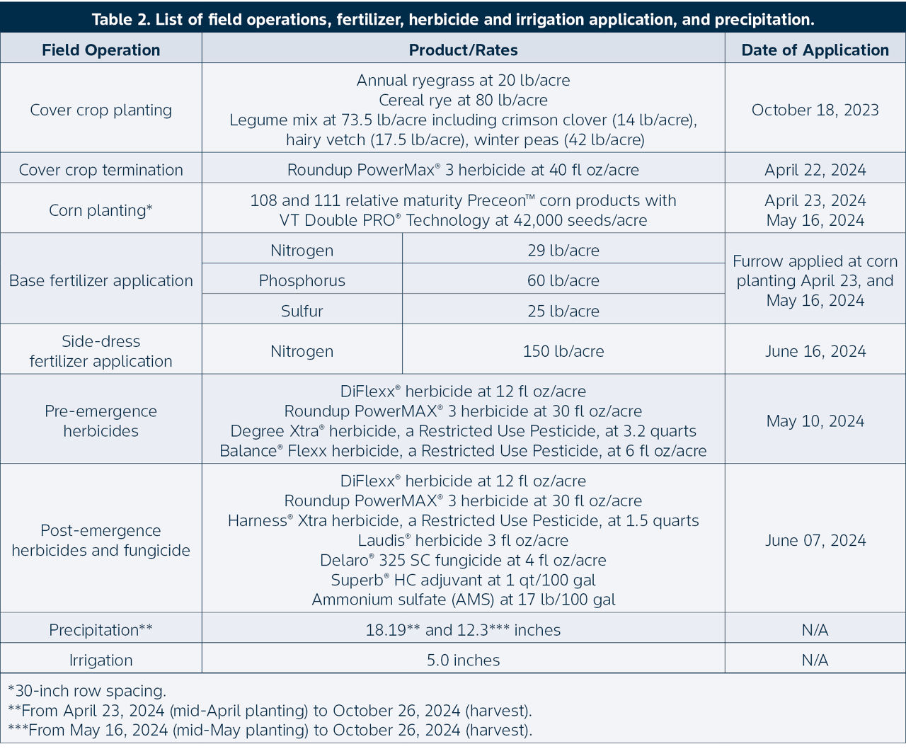 List of field operations, fertilizer, herbicide and irrigation application, and precipitation.
