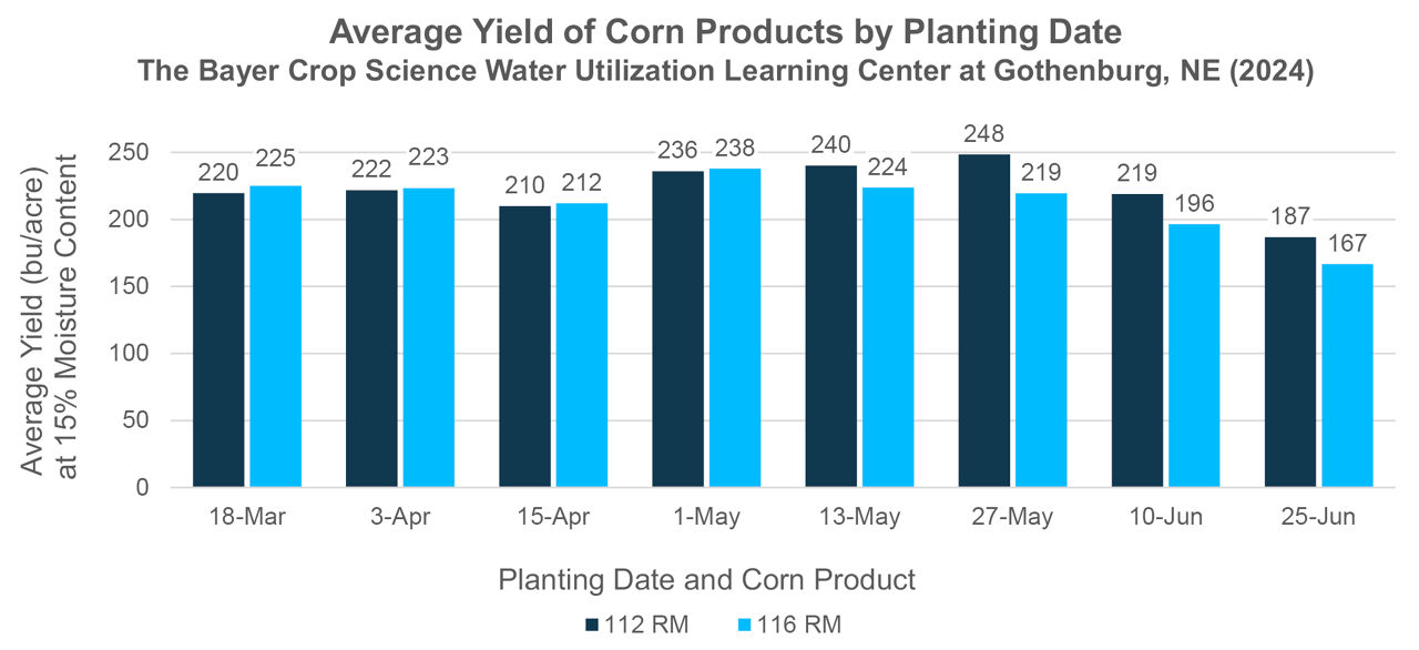 Average yield of two corn products across eight planting dates 