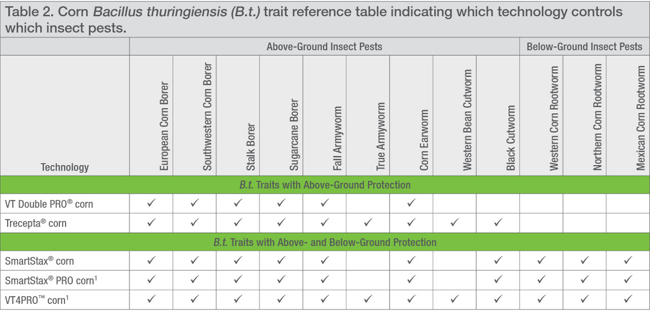 Corn Bacillus thuringiensis (B.t.) trait reference table indicating which technology controls which insect pests. 