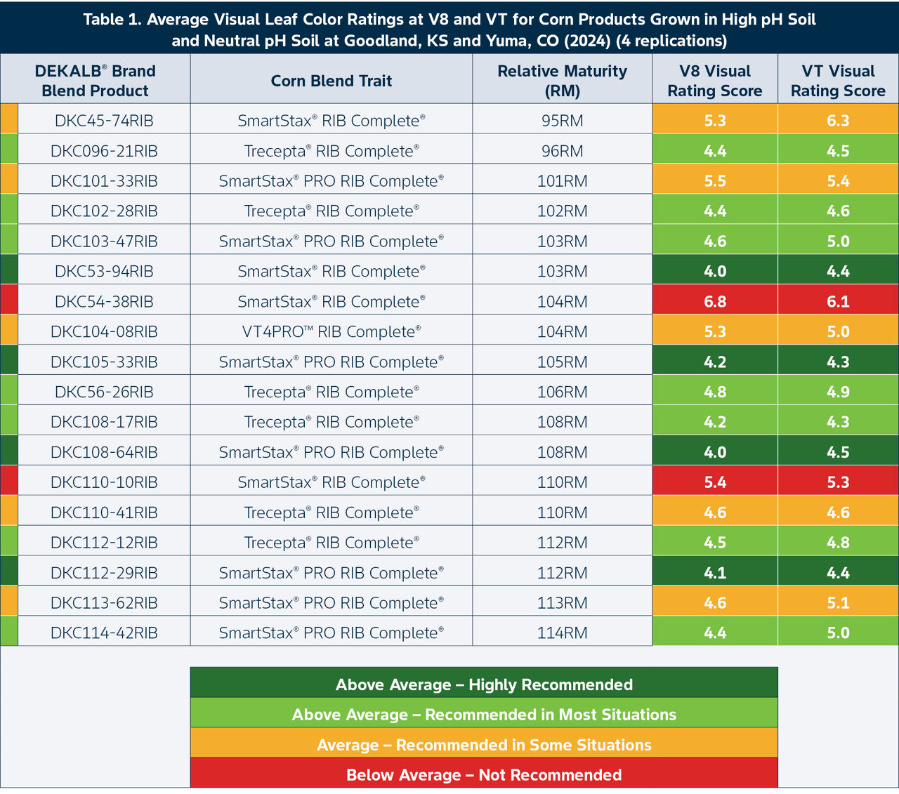 Table 1. Average Visual Leaf Color Ratings at V8 and VT for Corn Products Grown in High pH Soil and Neutral pH Soil at Goodland, KS and Yuma, CO (2024) 