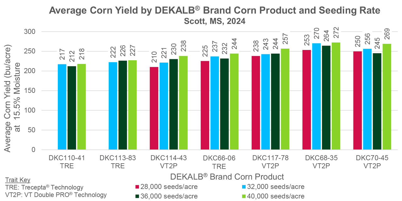 Yield response of seven DEKALB® brand corn products to different seeding rates in Scott, MS. 