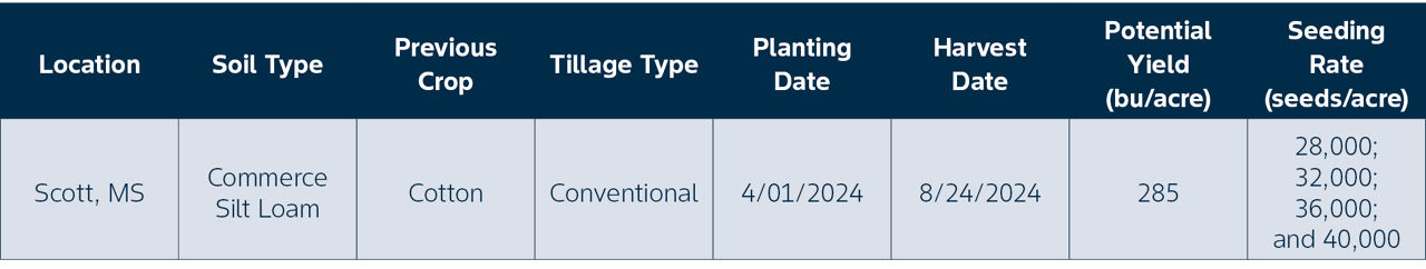 Table 1. DEKALB brand corn products evaluated in four planting populations.