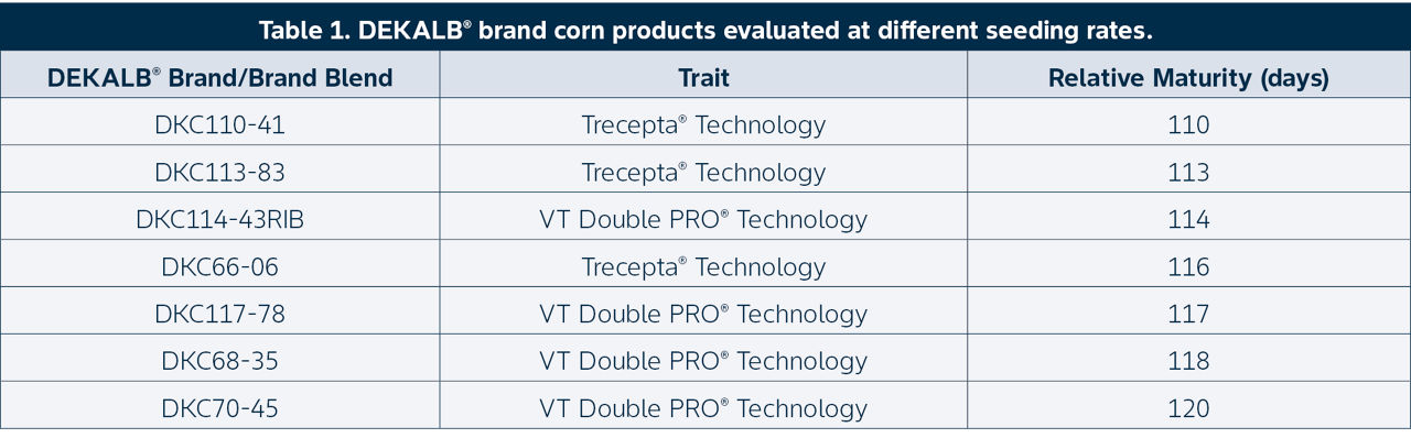 DEKALB® brand corn products evaluated at different seeding rates. 