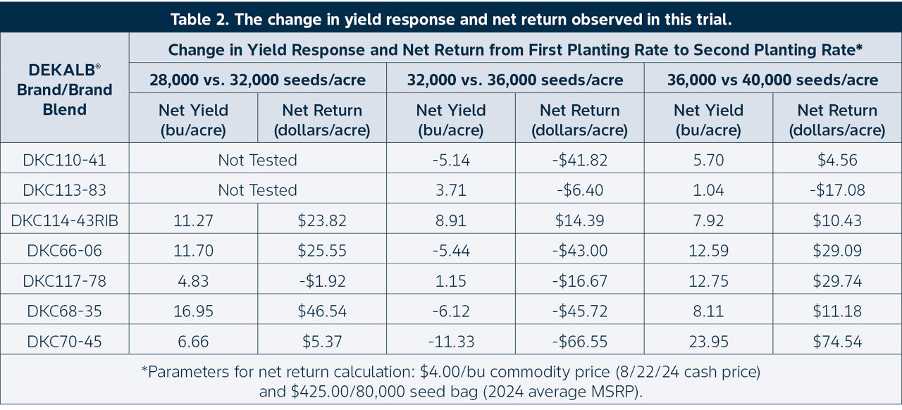 Table 2. The change in yield response and net return observed in this trial.  