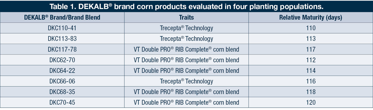 Table 1. DEKALB brand corn products evaluated in four planting populations.