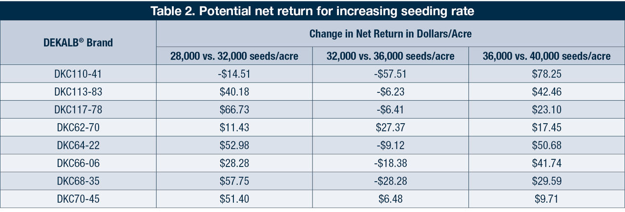 Table 2. Potential net return for increasing seeding rate