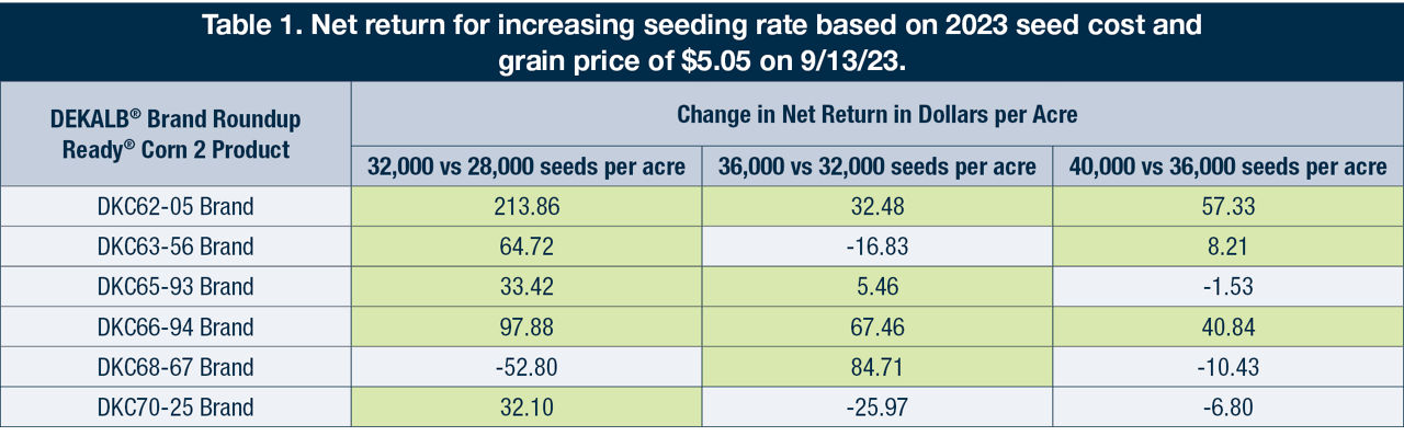 Table 1. Net return for increasing seeding rate based on 2023 seed cost and grain price of $5.05 on 9/13/23.