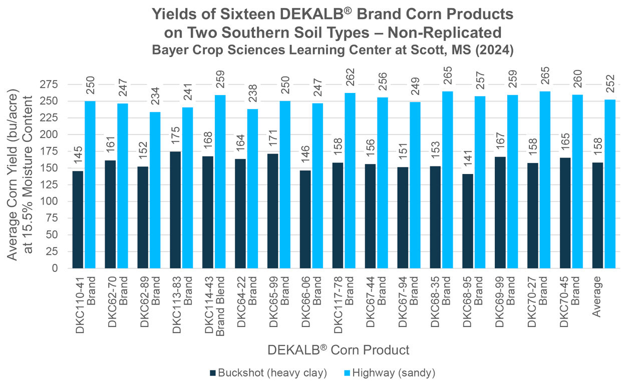 Figure 1. Yield comparison of 16 DEKALB® brand corn products grown on two southern soil types. 
