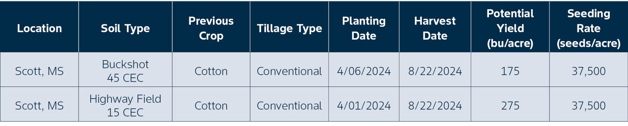 site details