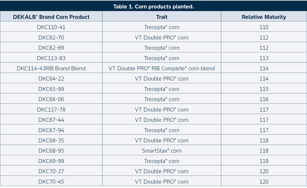 Table 1. Corn products planted.